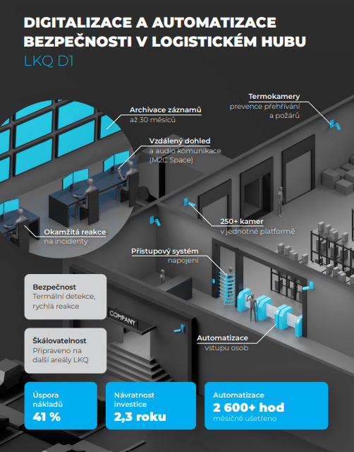 Digitization of Security at LKQ: 41% Cost Savings and ROI within 2 Years 